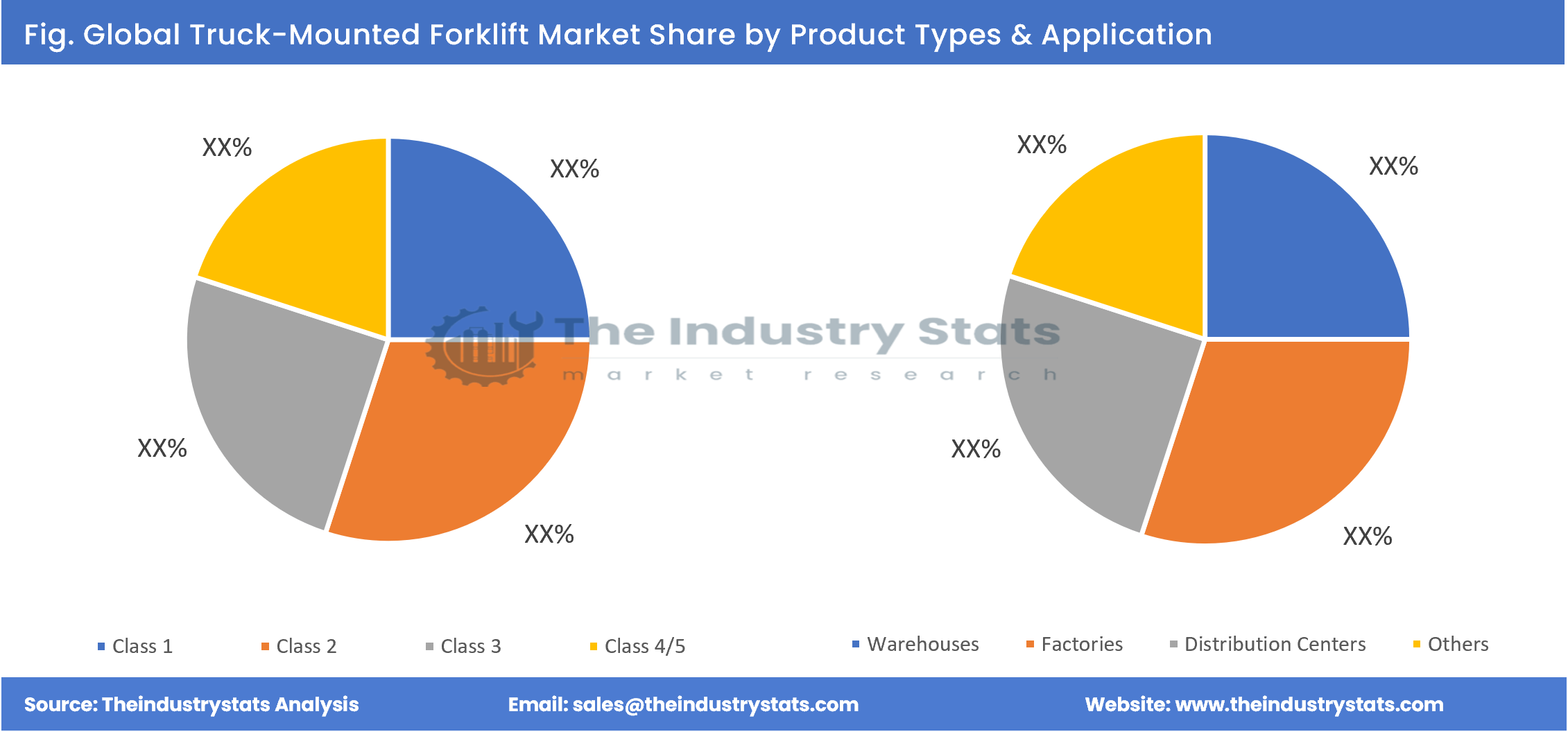 Truck-Mounted Forklift Share by Product Types & Application